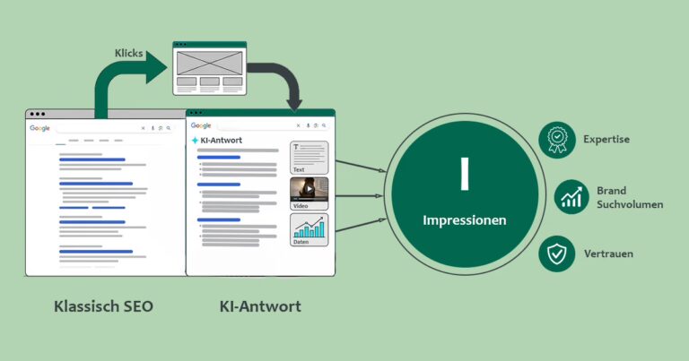Zero-Click Search von Links: Klassisches Google SERP, Pfeil zur Website (Klassisch SEO). Von hier aus ein Pfeil zur KI Overview von Google mit den Möglichkeiten Text, Video und Daten. Hier Pfeile zu einem grossen Kreis "Impressionen". Hier werden die 3 Haupt Komponenten bzw. Ziele als neue Währung aufgelistet: Expertise, Brand Suchvolumen und Vertrauen.