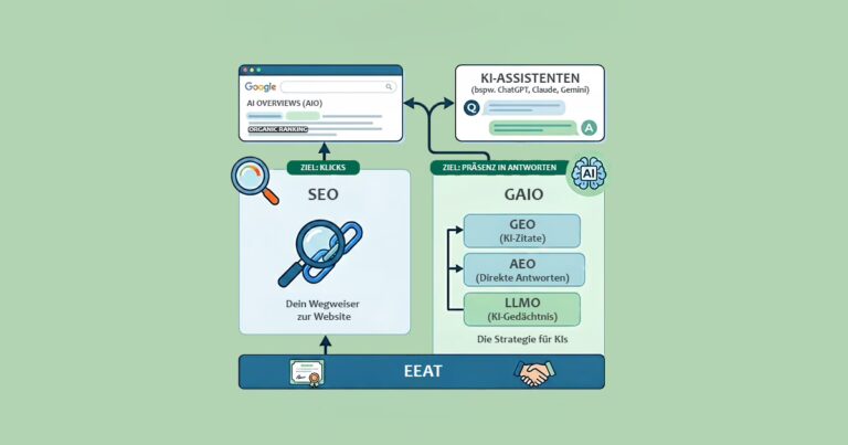 Visuelle Darstellung wie Website Inhalte von EEAT über SEO, LLMO, AEO, GEO (GAIO) zu organisch ranking, AI Overviews und den KI-Assistenten kommen.